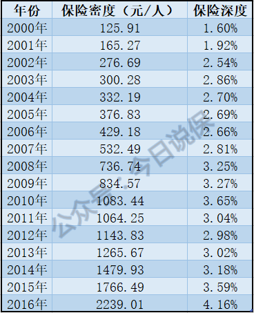 采保费_人均保费数量是